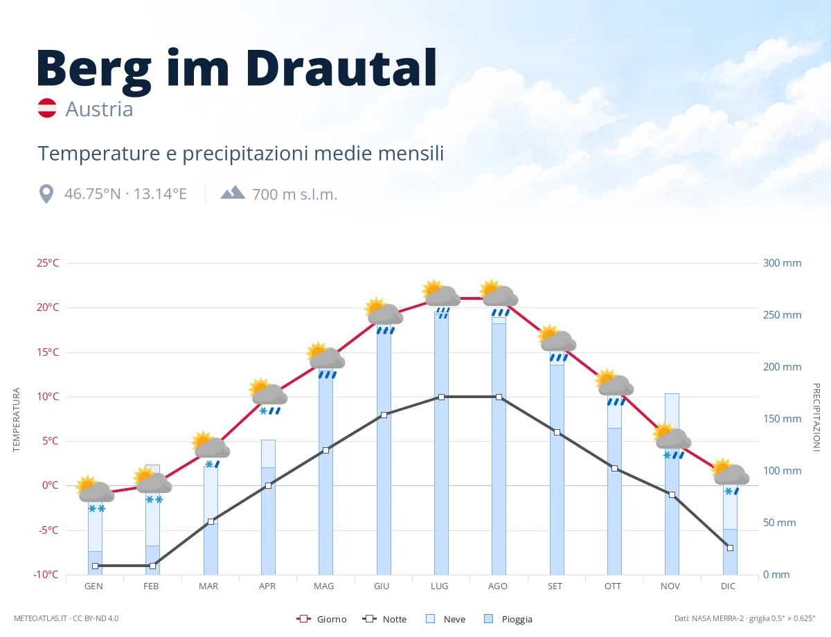Berg im Drautal - temperature e precipitazioni medie mensili