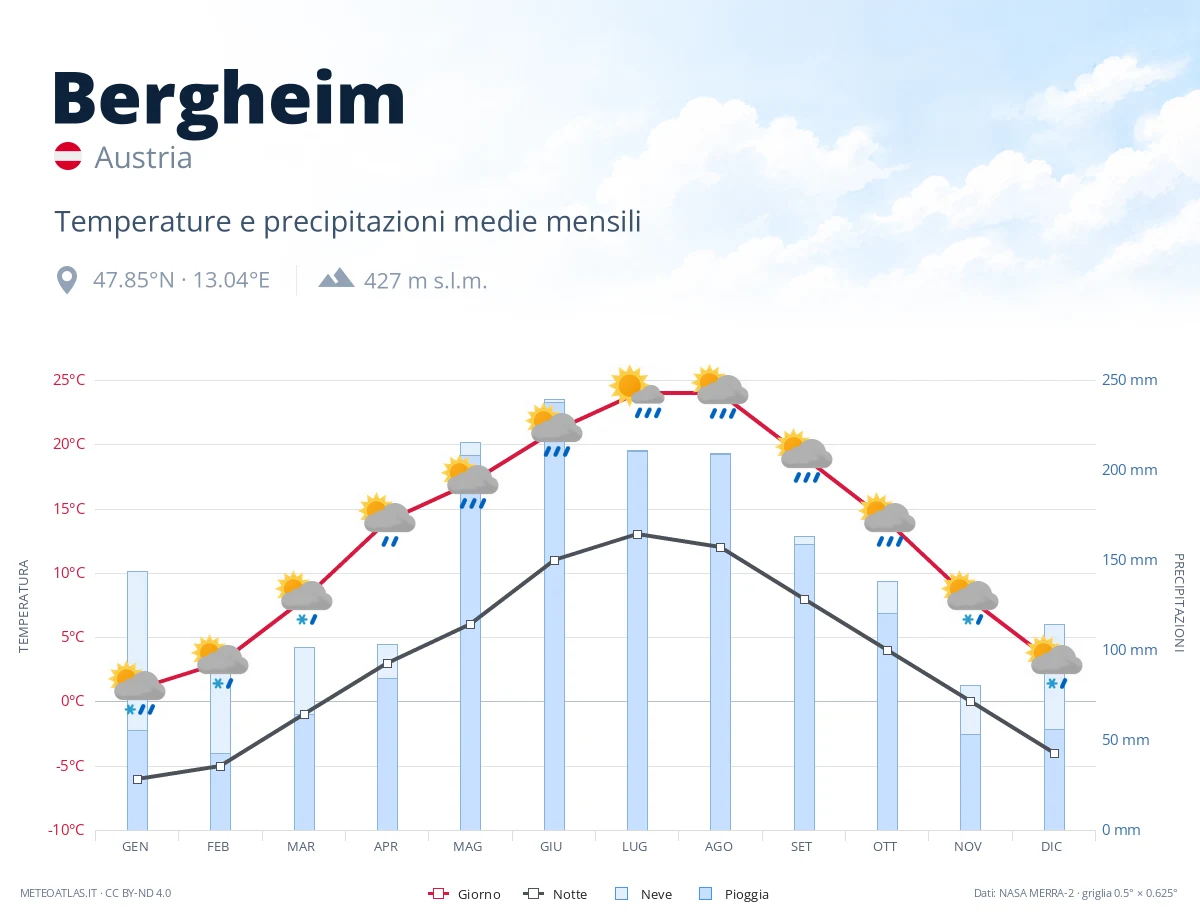 Bergheim - temperature e precipitazioni medie mensili