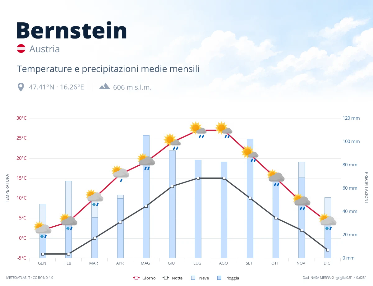 Bernstein - temperature e precipitazioni medie mensili