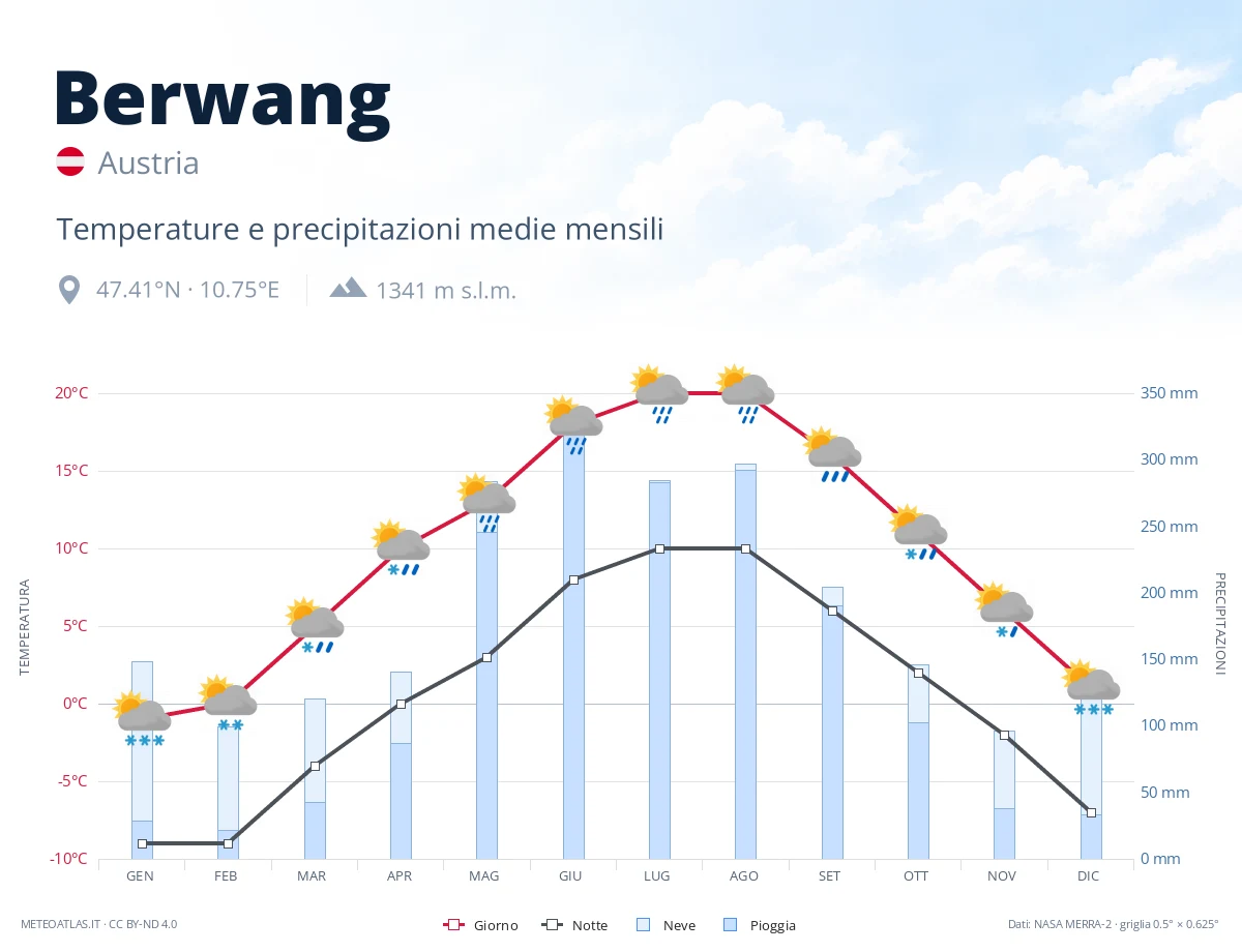 Berwang - temperature e precipitazioni medie mensili