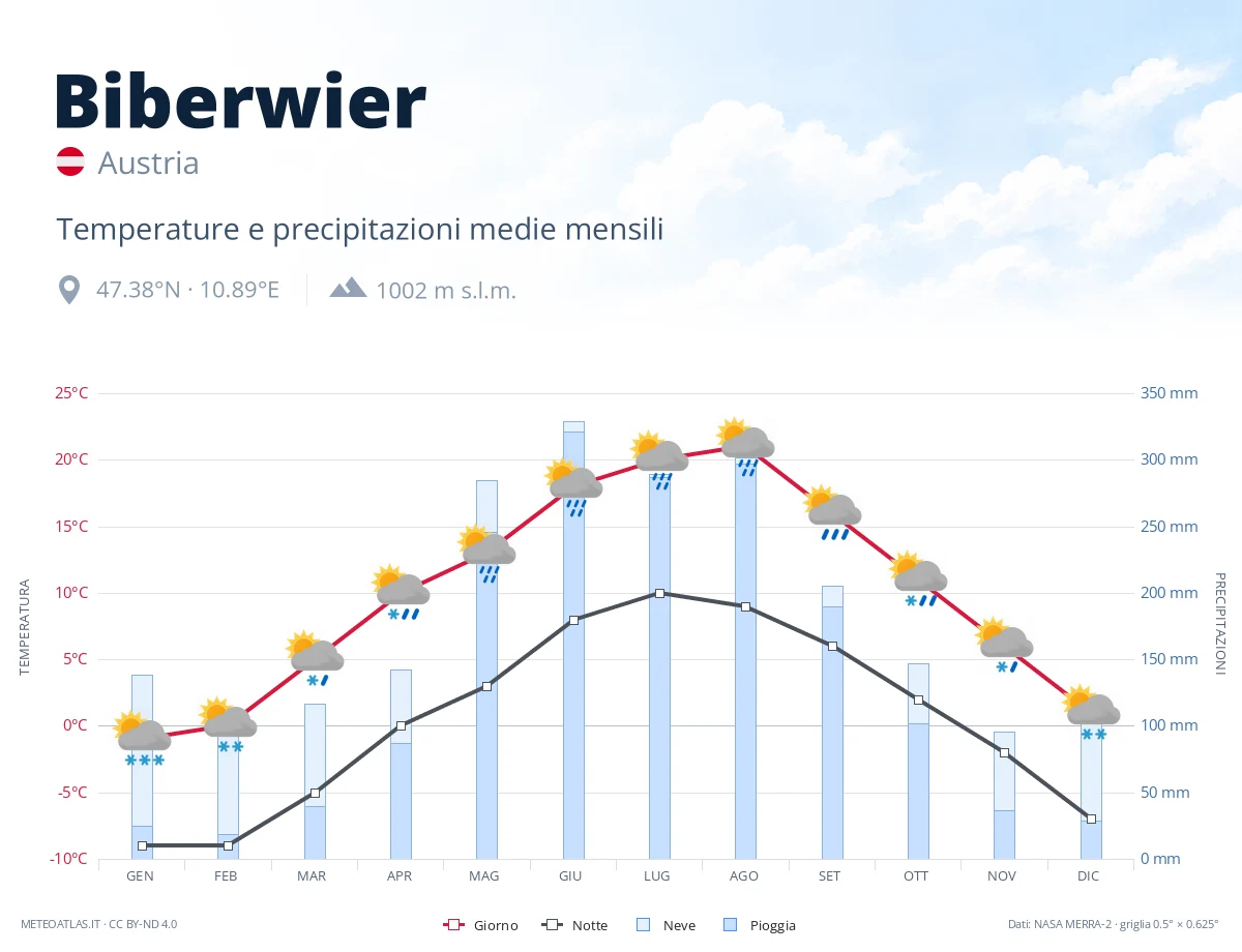 Biberwier - temperature e precipitazioni medie mensili