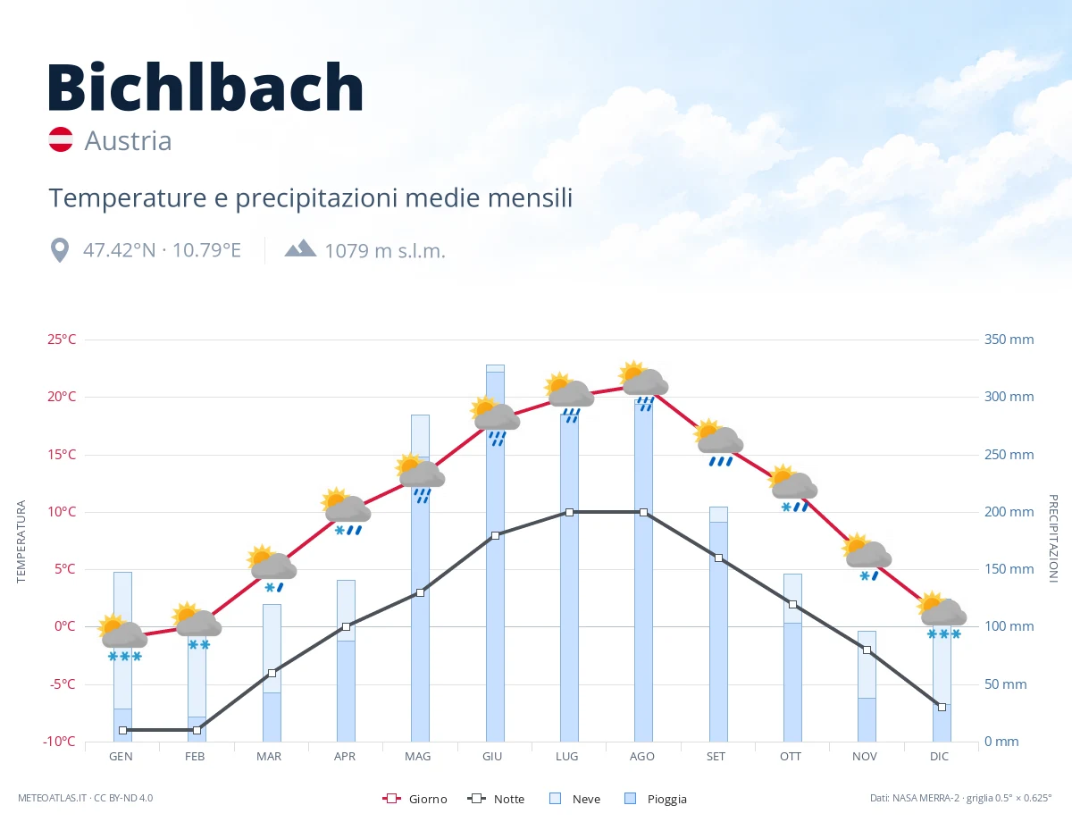 Bichlbach - temperature e precipitazioni medie mensili
