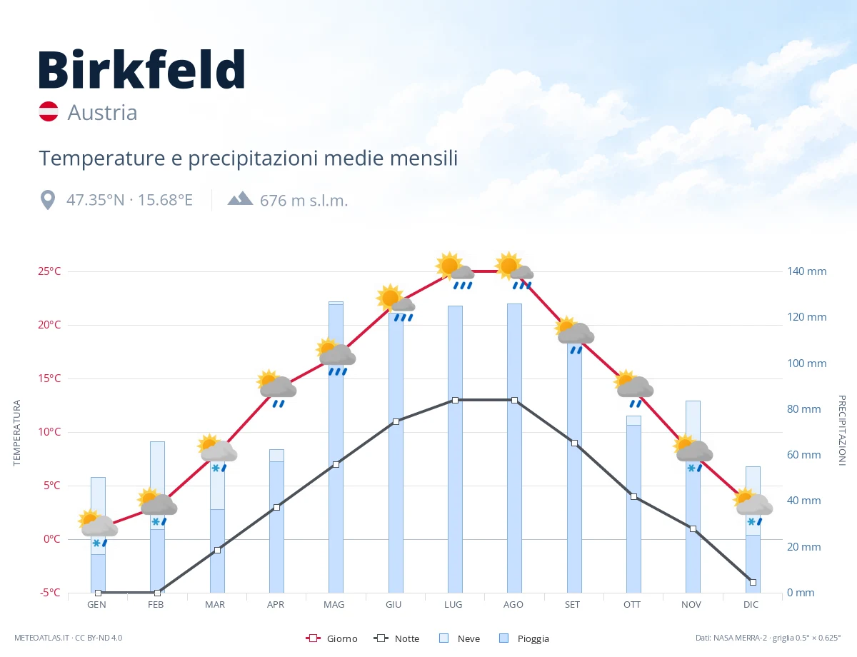 Birkfeld - temperature e precipitazioni medie mensili