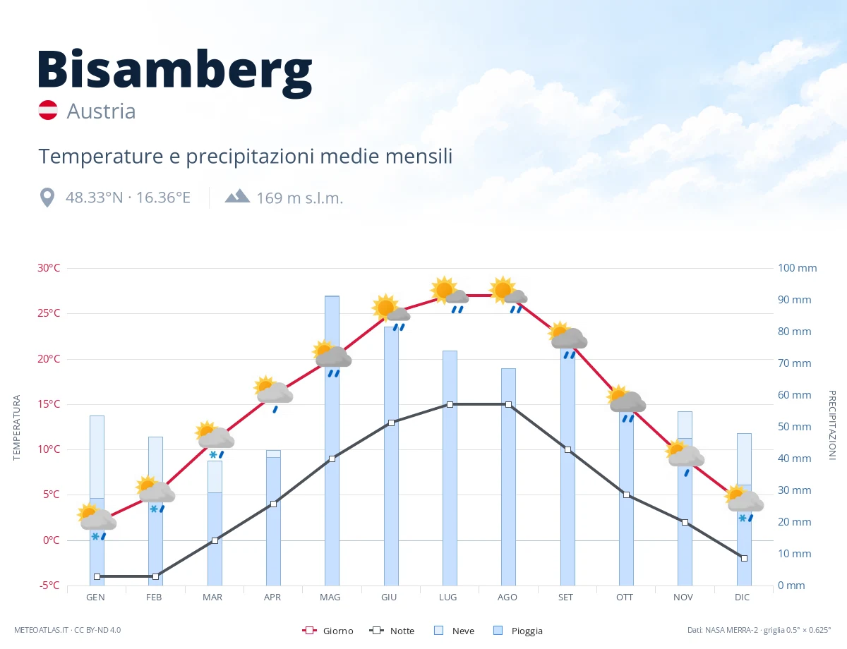 Bisamberg - temperature e precipitazioni medie mensili