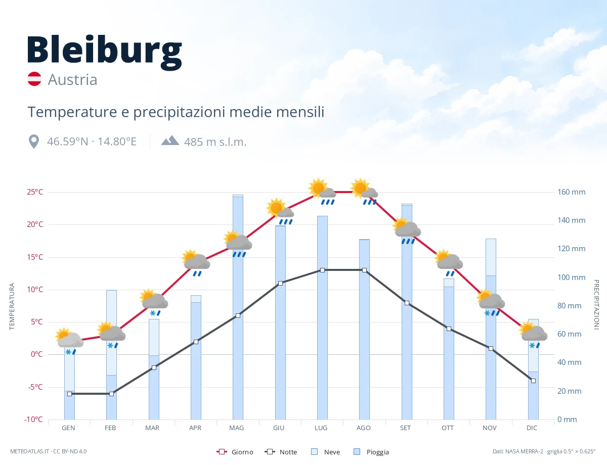 Bleiburg - temperature e precipitazioni medie mensili