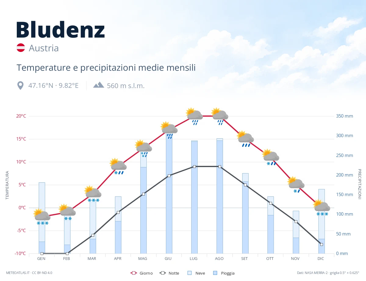 Bludenz - temperature e precipitazioni medie mensili