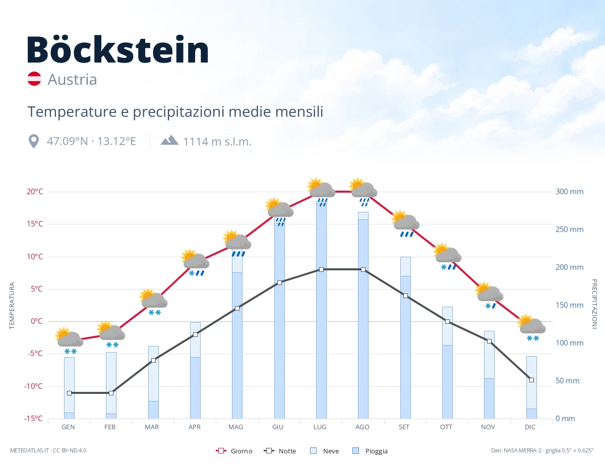 Böckstein - temperature e precipitazioni medie mensili