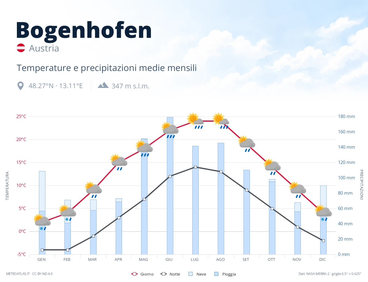 Bogenhofen - temperature e precipitazioni medie mensili