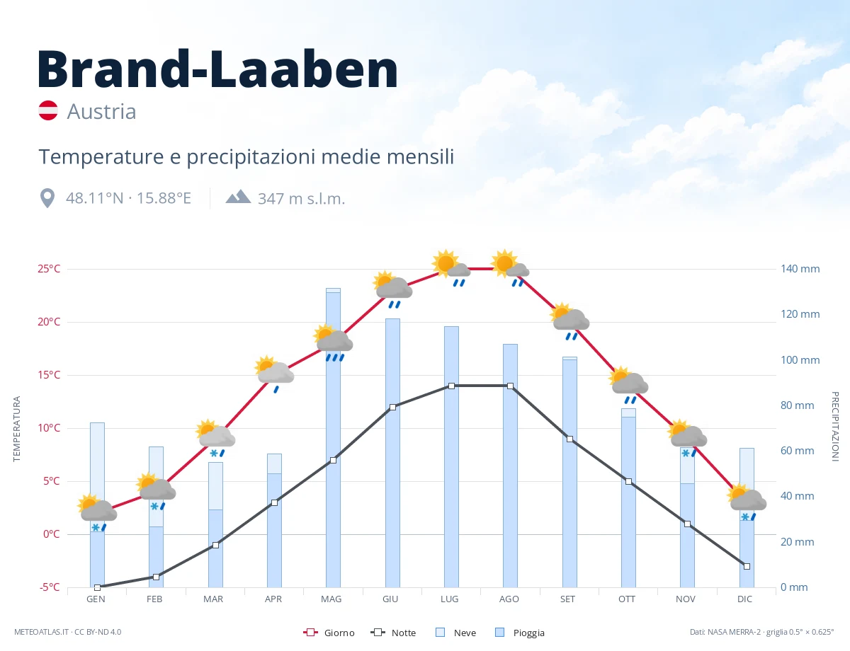 Brand-Laaben - temperature e precipitazioni medie mensili