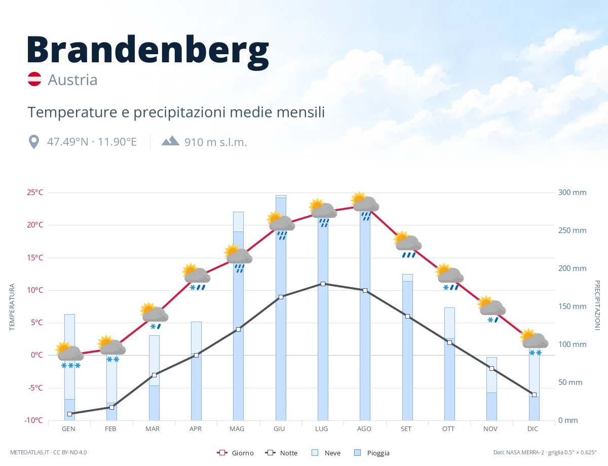 Brandenberg - temperature e precipitazioni medie mensili