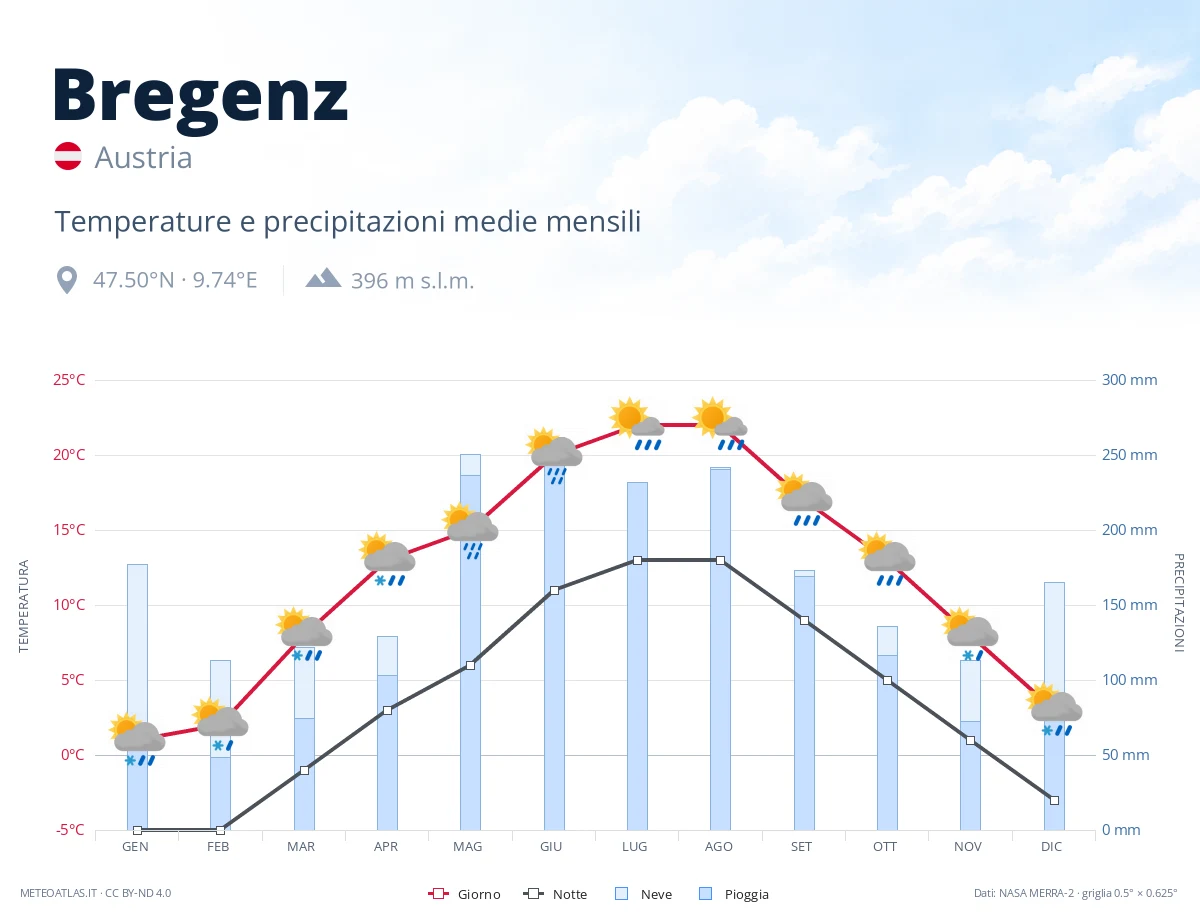 Bregenz - temperature e precipitazioni medie mensili