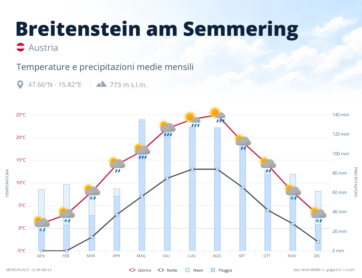 Breitenstein am Semmering - temperature e precipitazioni medie mensili