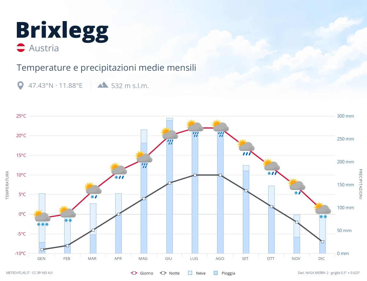 Brixlegg - temperature e precipitazioni medie mensili