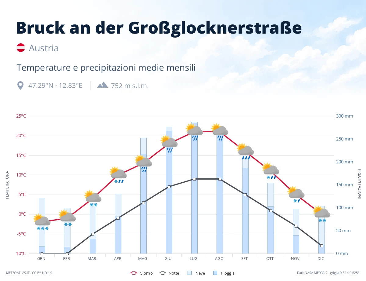 Bruck an der Großglocknerstraße - temperature e precipitazioni medie mensili