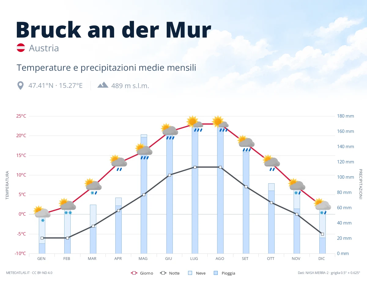 Bruck an der Mur - temperature e precipitazioni medie mensili