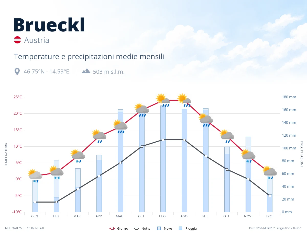 Brueckl - temperature e precipitazioni medie mensili