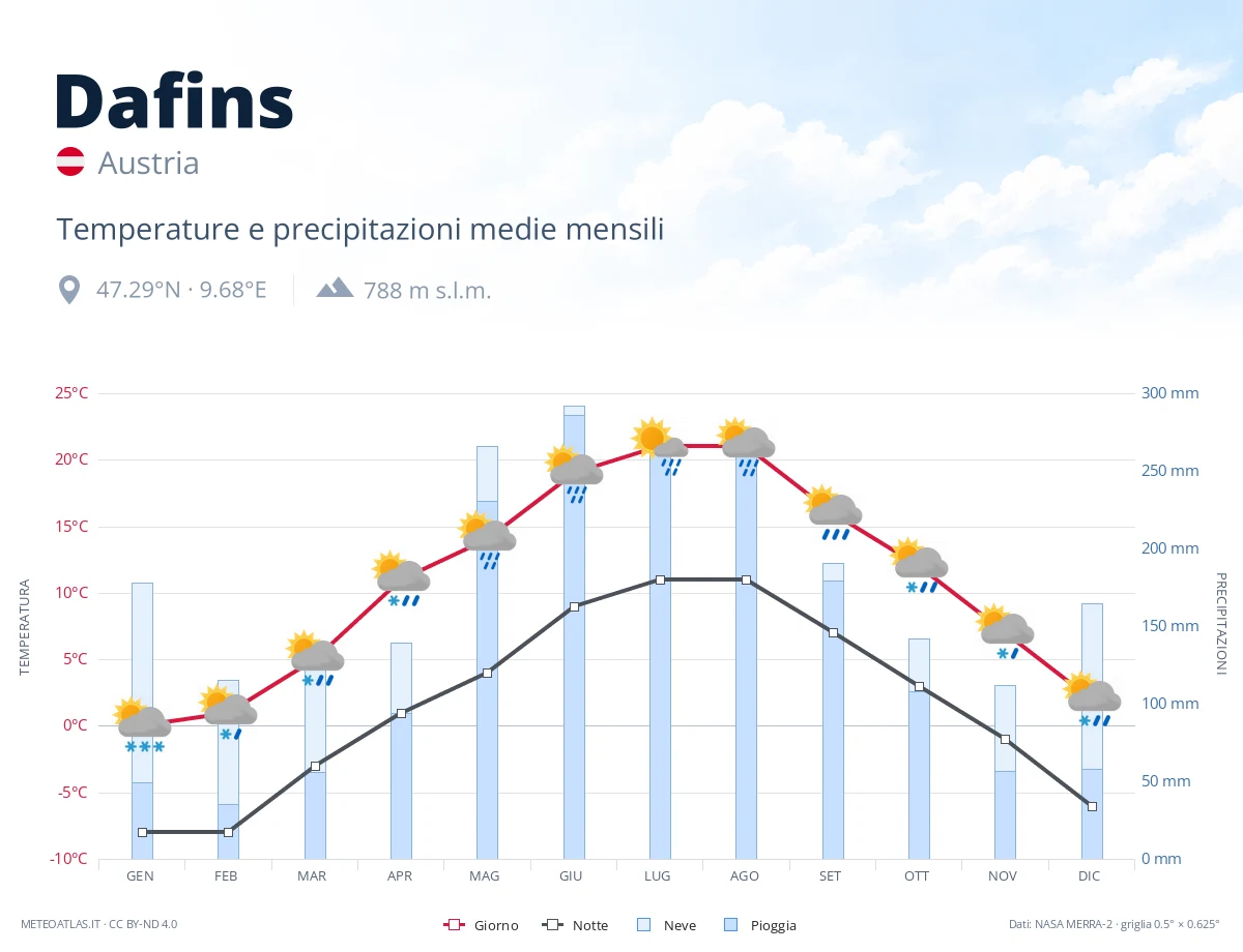 Dafins - temperature e precipitazioni medie mensili
