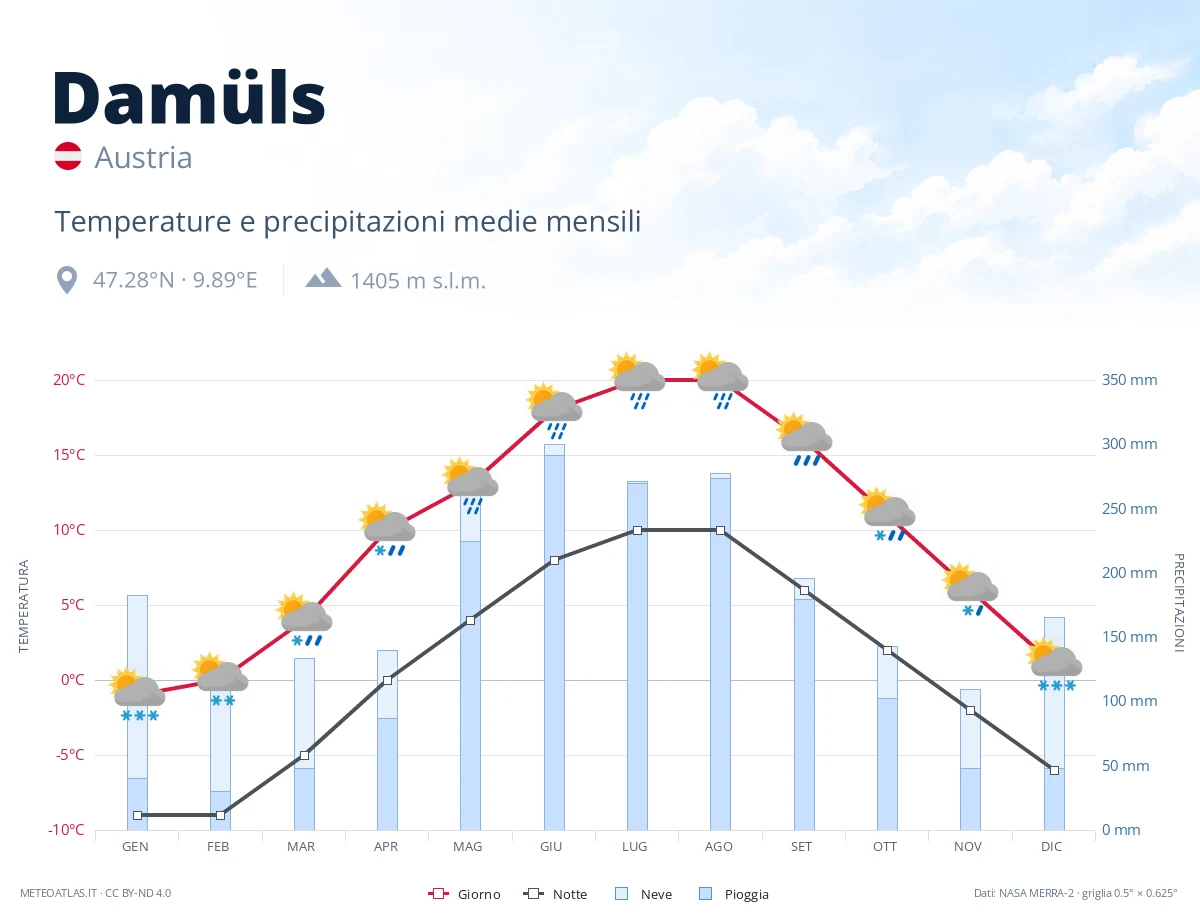 Damüls - temperature e precipitazioni medie mensili