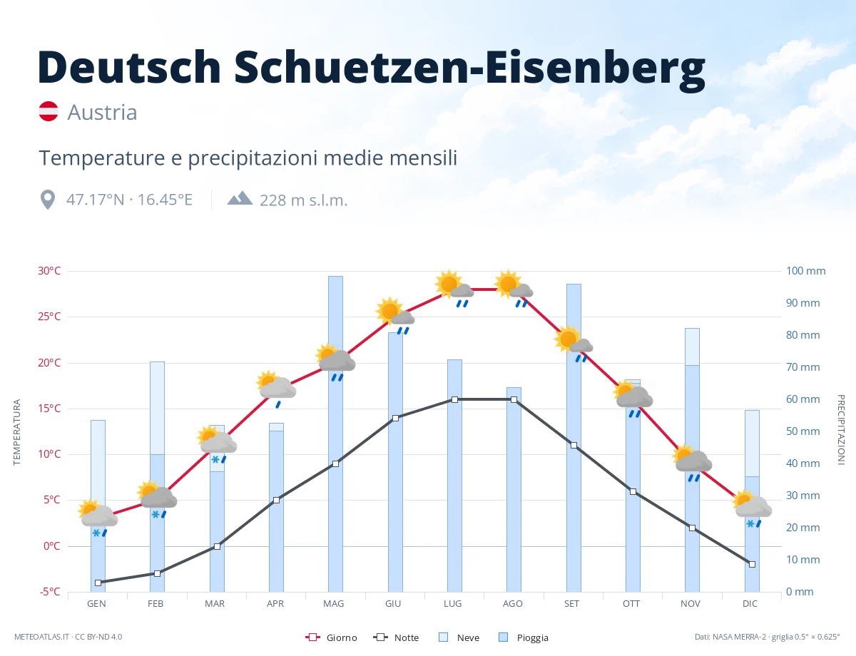 Deutsch Schuetzen-Eisenberg - temperature e precipitazioni medie mensili
