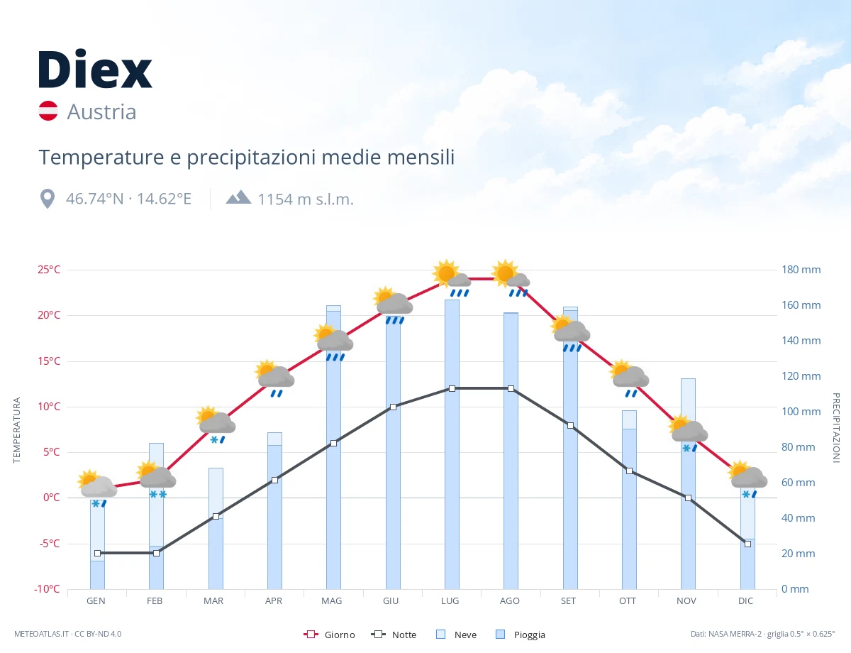 Diex - temperature e precipitazioni medie mensili
