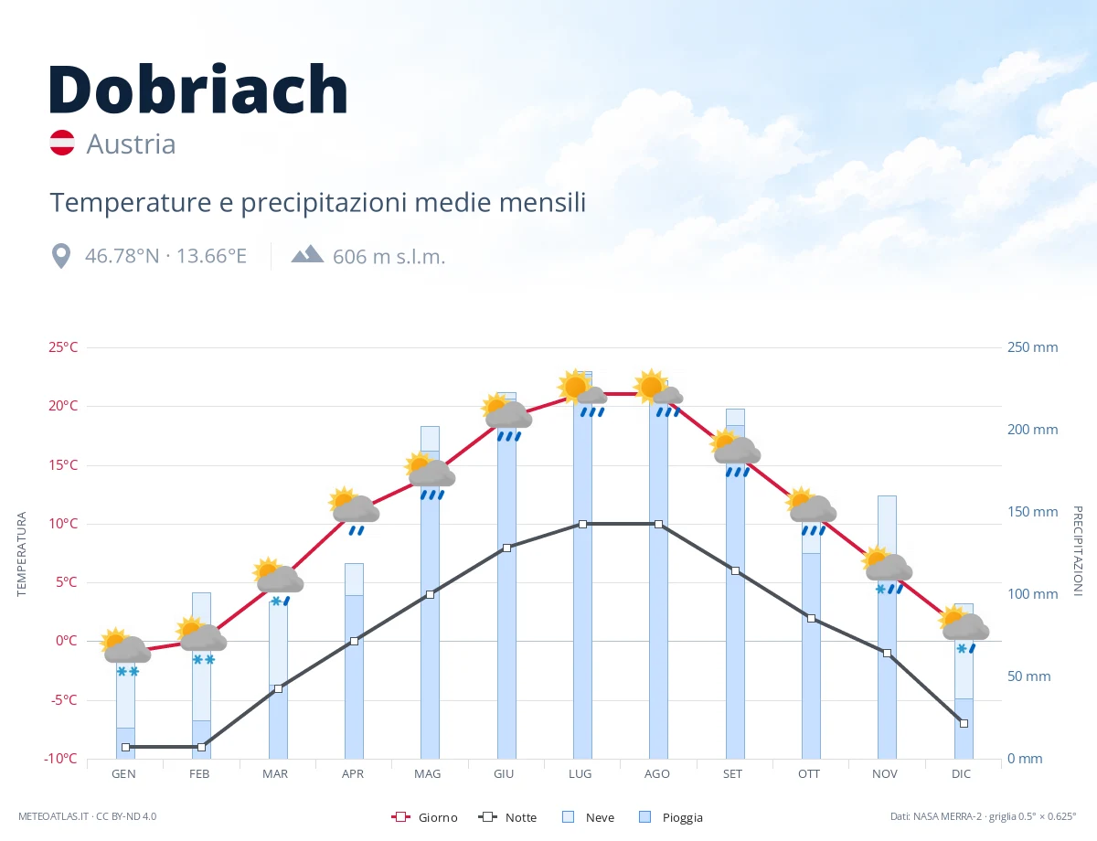 Dobriach - temperature e precipitazioni medie mensili