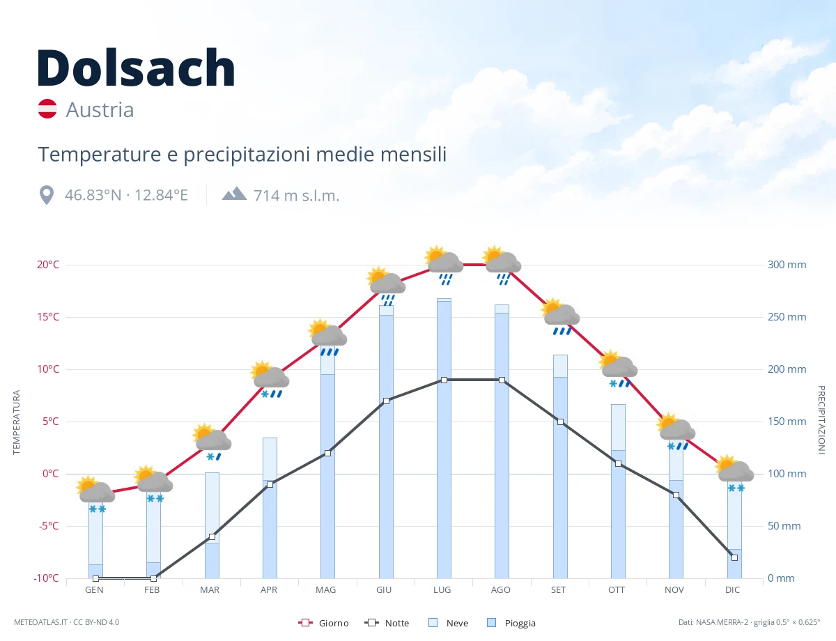 Dolsach - temperature e precipitazioni medie mensili