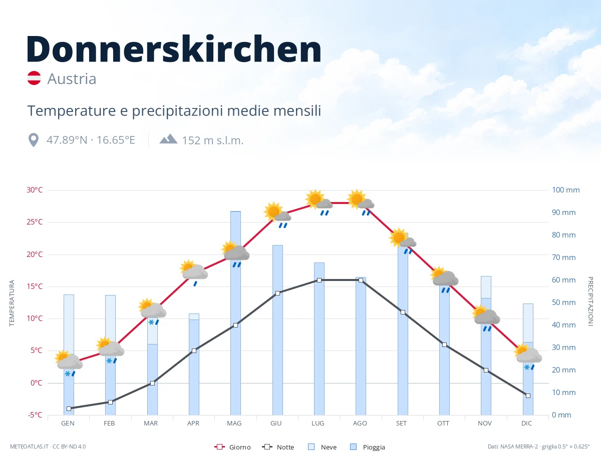 Donnerskirchen - temperature e precipitazioni medie mensili