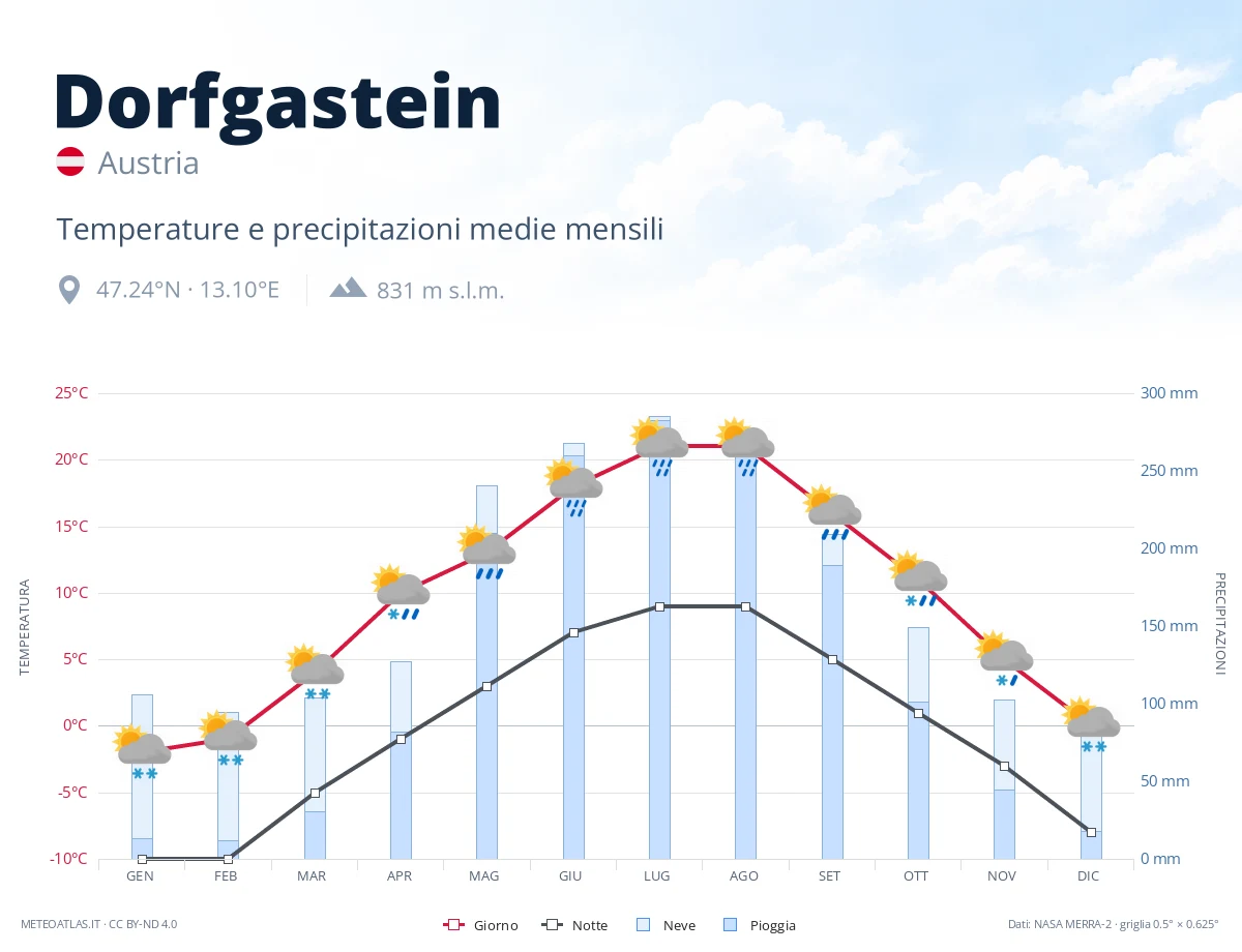 Dorfgastein - temperature e precipitazioni medie mensili