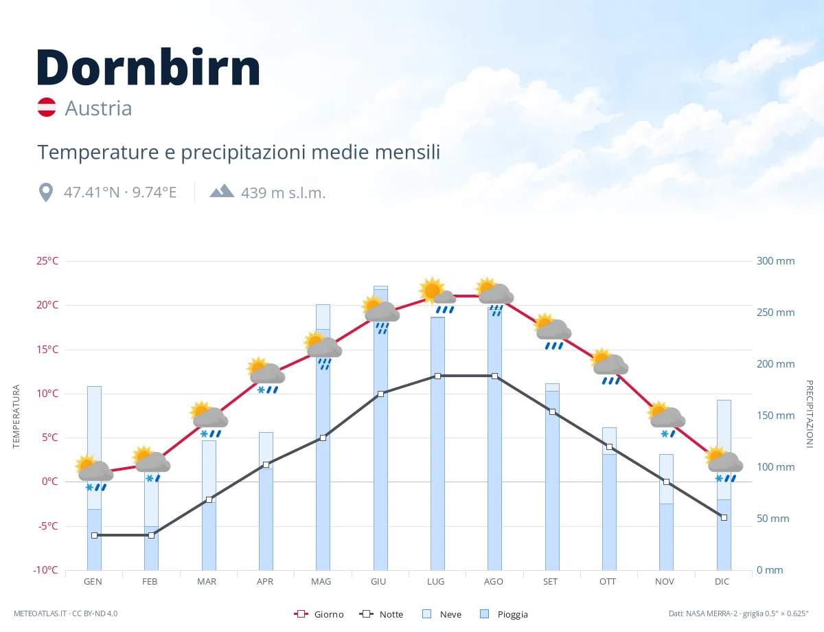 Dornbirn - temperature e precipitazioni medie mensili
