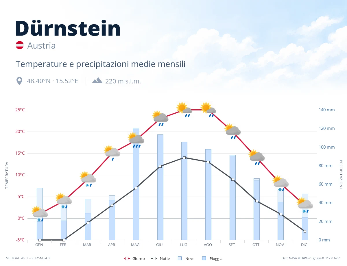 Dürnstein - temperature e precipitazioni medie mensili
