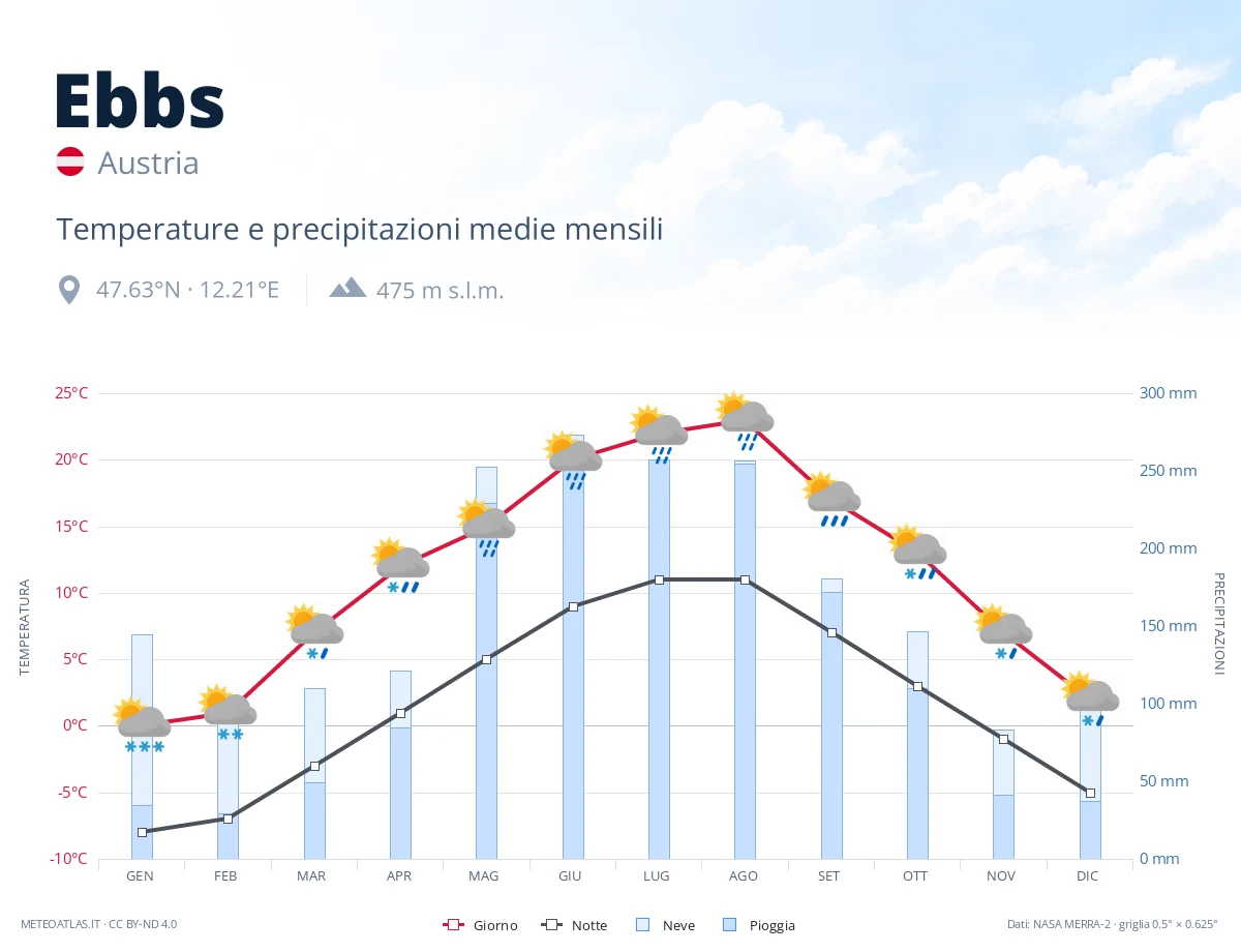 Ebbs - temperature e precipitazioni medie mensili