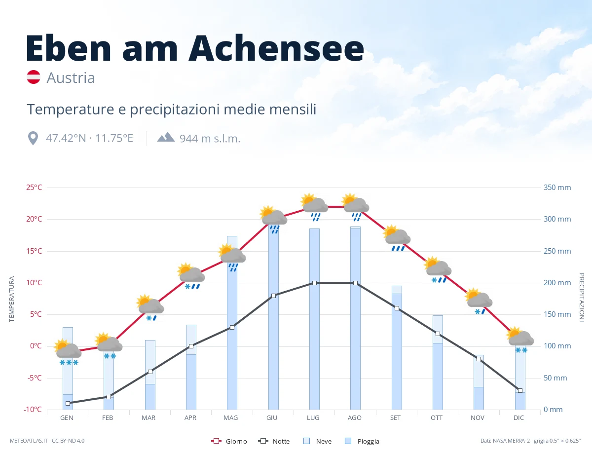 Eben am Achensee - temperature e precipitazioni medie mensili