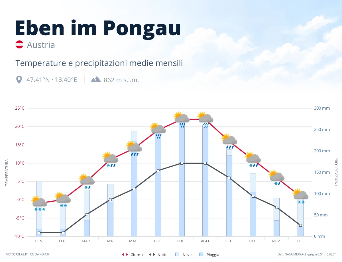 Eben im Pongau - temperature e precipitazioni medie mensili