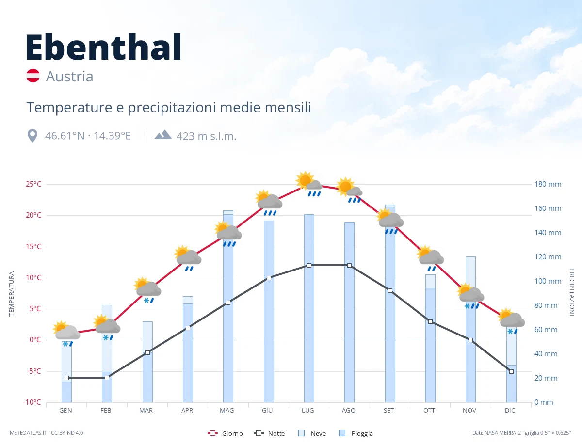 Ebenthal - temperature e precipitazioni medie mensili