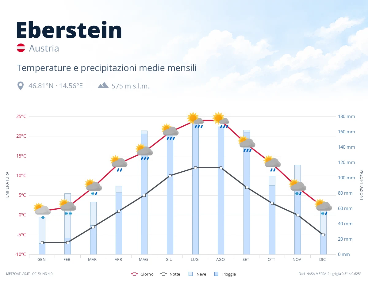 Eberstein - temperature e precipitazioni medie mensili