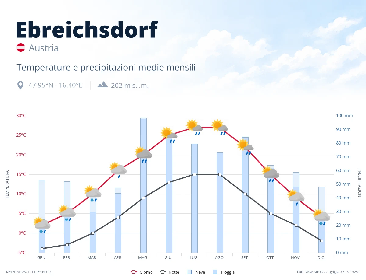 Ebreichsdorf - temperature e precipitazioni medie mensili