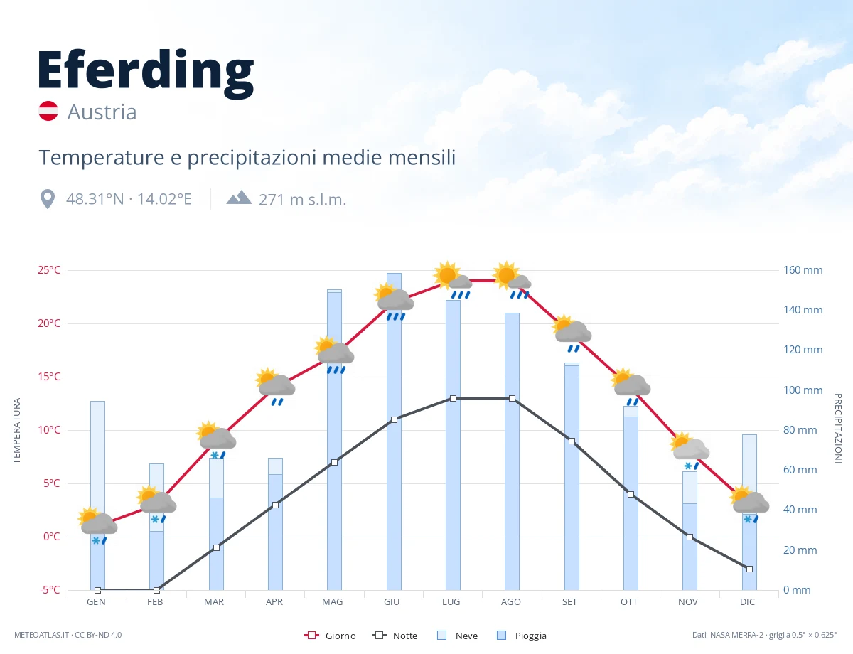 Eferding - temperature e precipitazioni medie mensili