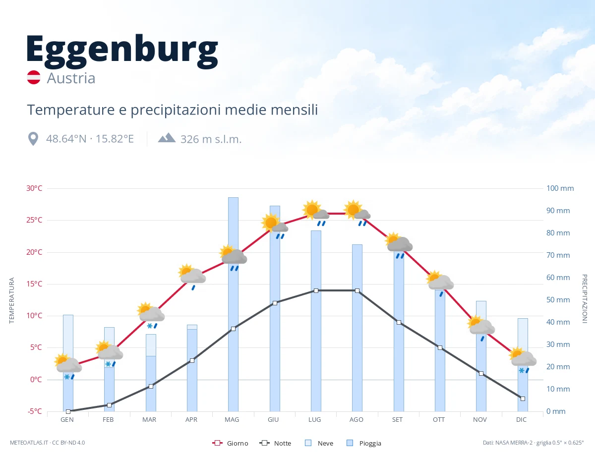 Eggenburg - temperature e precipitazioni medie mensili