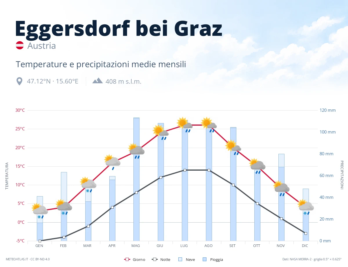 Eggersdorf bei Graz - temperature e precipitazioni medie mensili