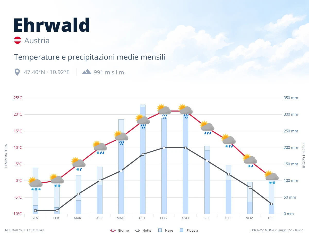 Ehrwald - temperature e precipitazioni medie mensili