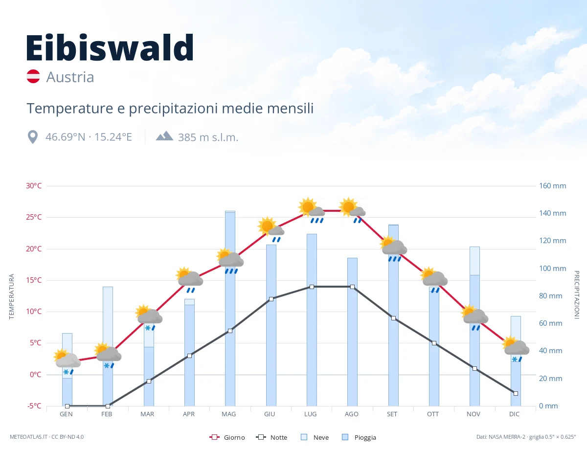 Eibiswald - temperature e precipitazioni medie mensili