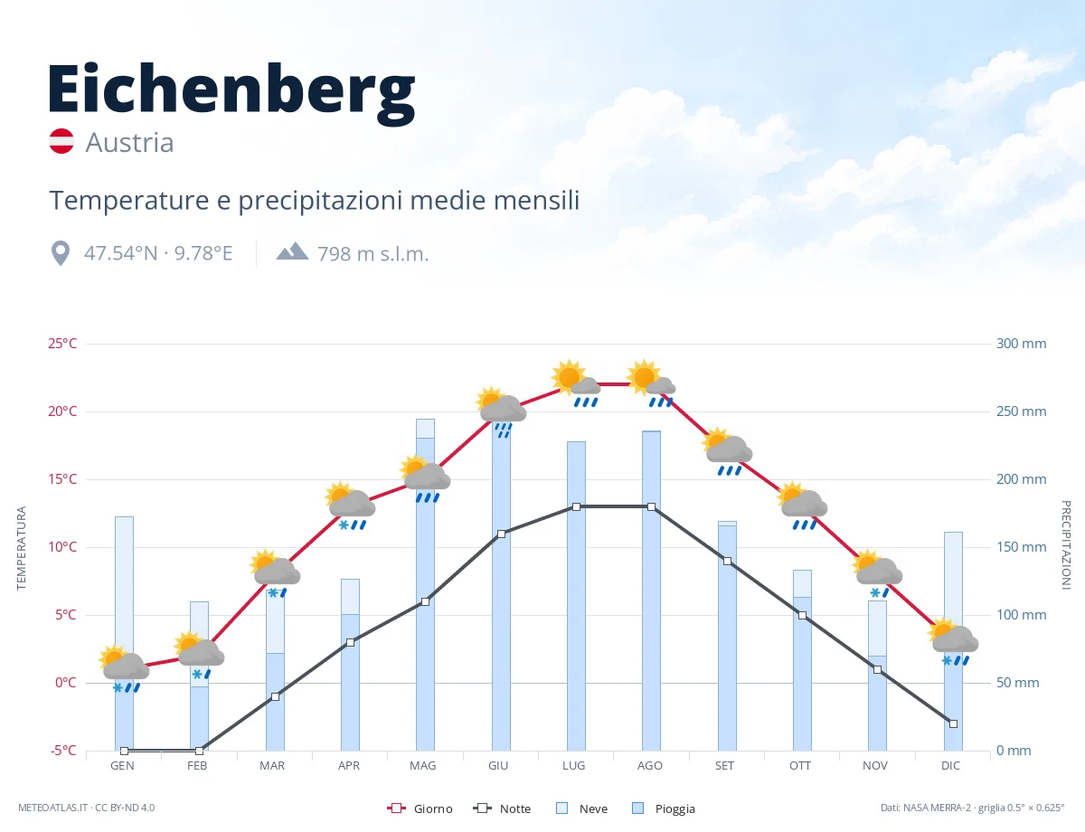 Eichenberg - temperature e precipitazioni medie mensili