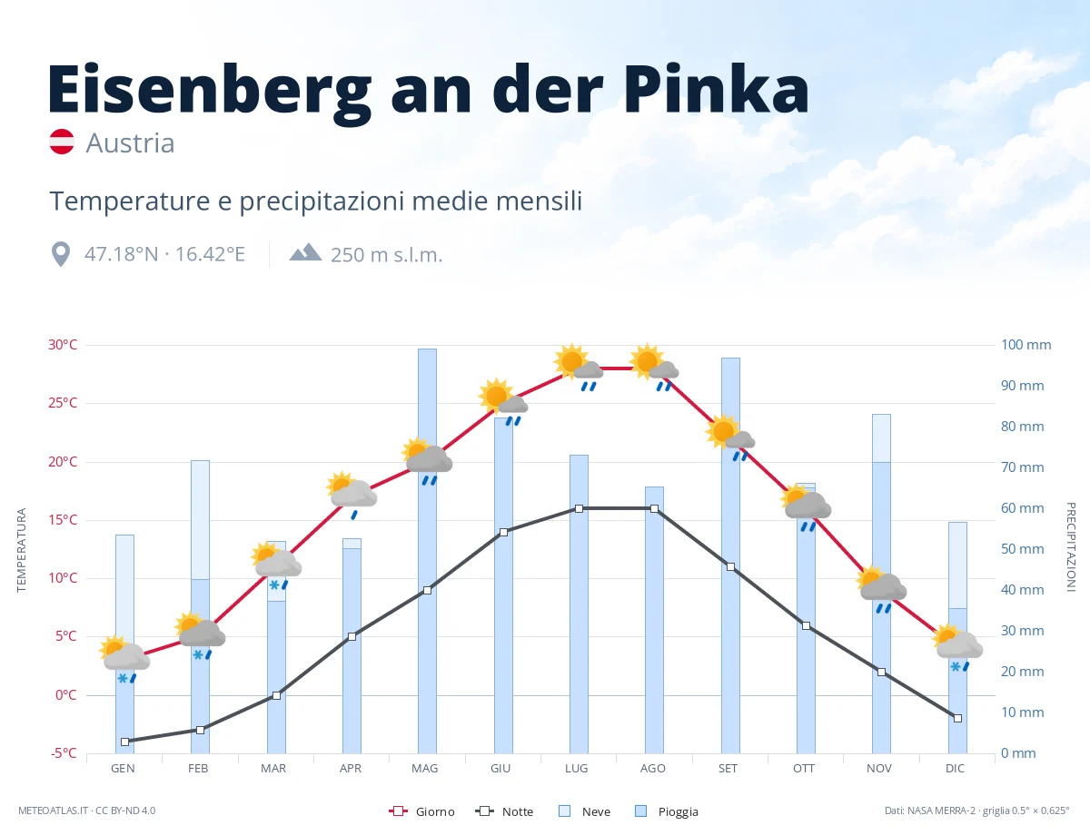 Eisenberg an der Pinka - temperature e precipitazioni medie mensili