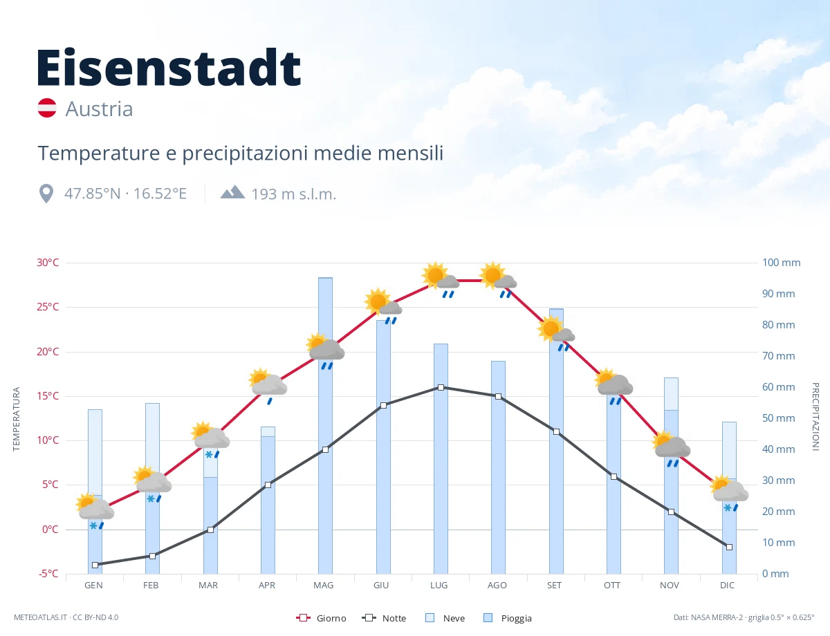 Eisenstadt - temperature e precipitazioni medie mensili