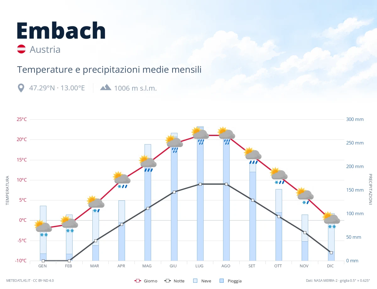 Embach - temperature e precipitazioni medie mensili
