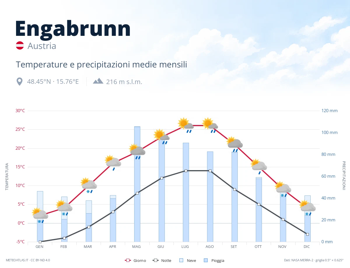 Engabrunn - temperature e precipitazioni medie mensili