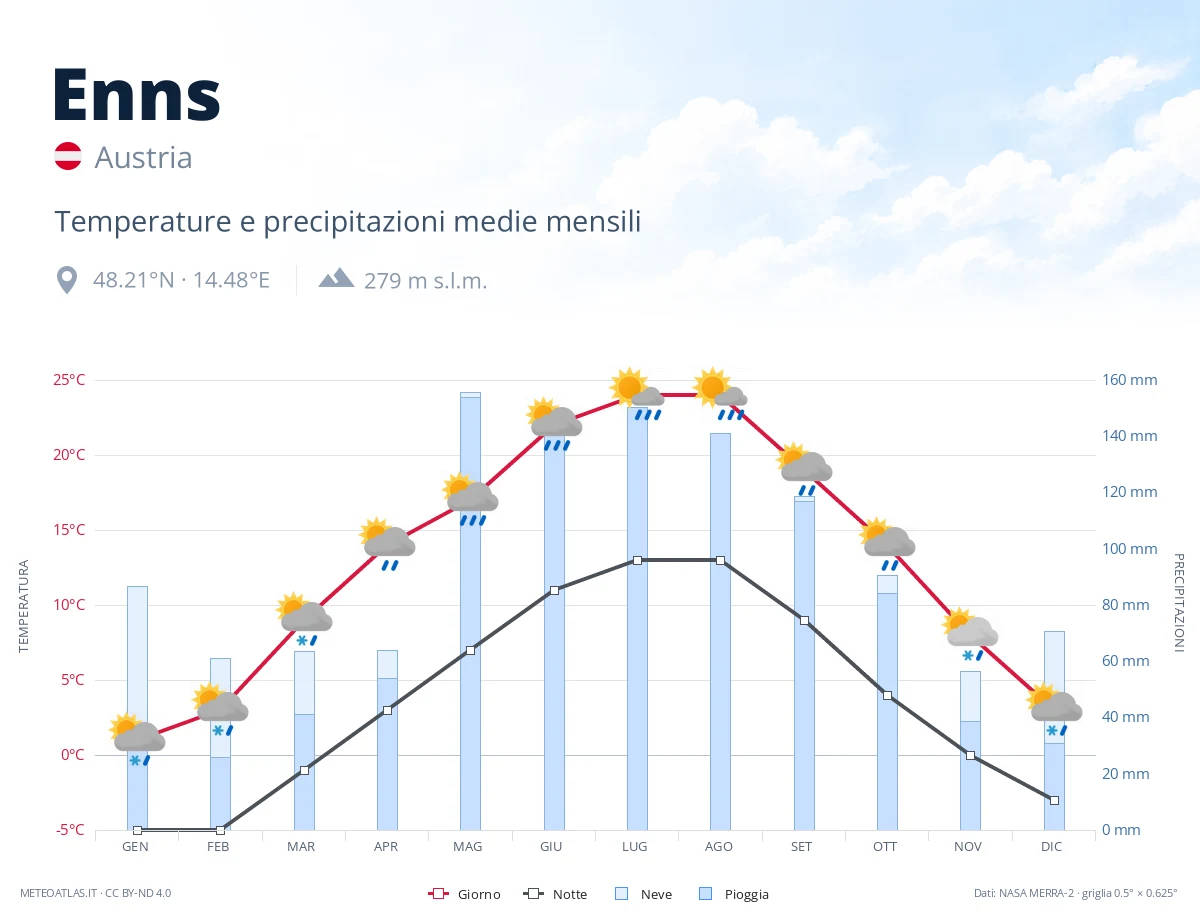 Enns - temperature e precipitazioni medie mensili