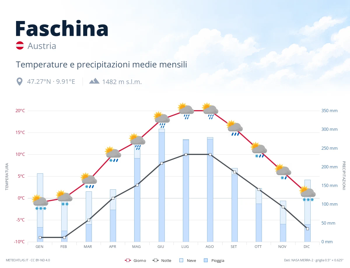 Faschina - temperature e precipitazioni medie mensili