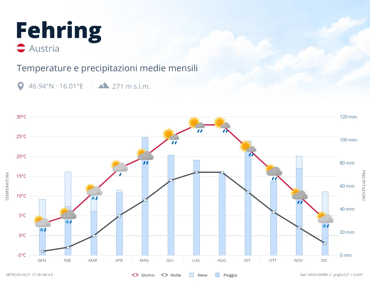 Fehring - temperature e precipitazioni medie mensili