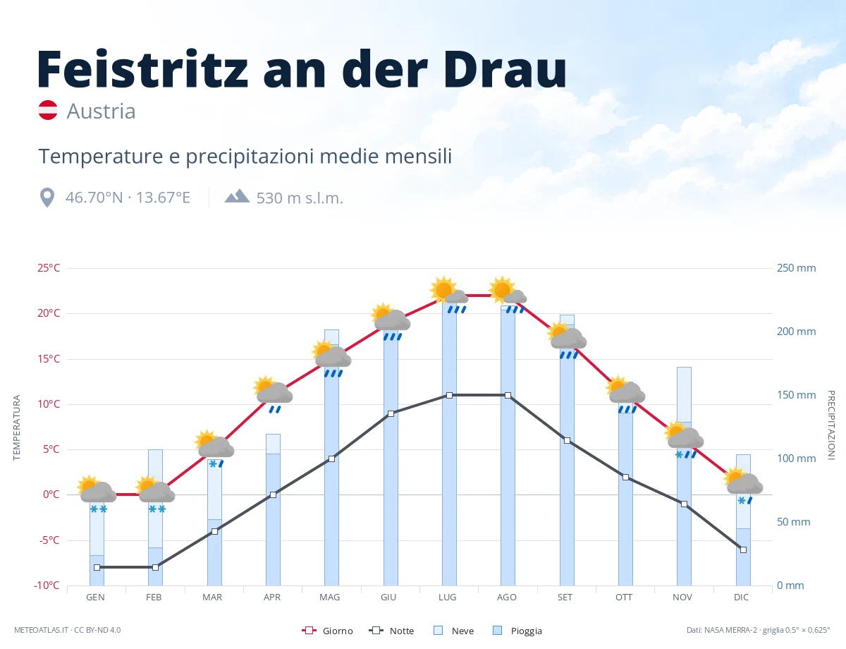 Feistritz an der Drau - temperature e precipitazioni medie mensili